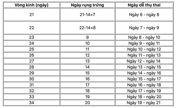 Chu kỳ kinh 27 ngày thì rụng trứng ngày nào?